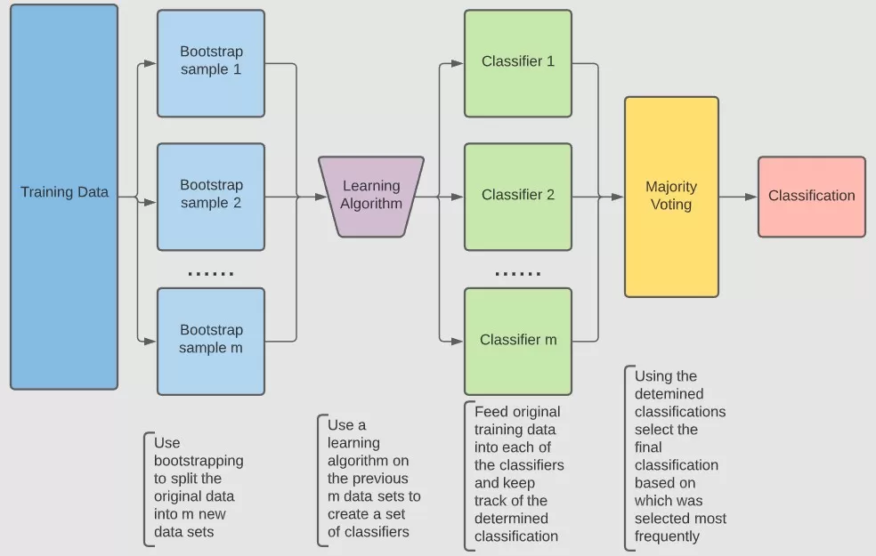 Bagging for Classification with descripitons (image adopted from Wikimedia)